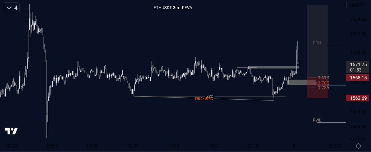 RevaaTRading's tweet photo. smt/BTC - OTE #ETH #BTC https://t.co/kfcq6385nP