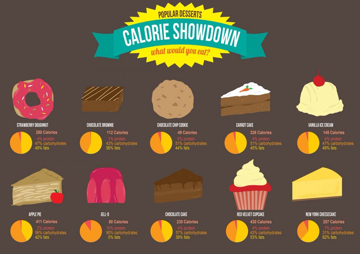 FiveFitness's tweet image. Sometimes we rationalize what we eat by claiming it’s &quot;just one small piece&quot;, but that doesn&apos;t make the calories, fat, and carbs disappear. Don’t underestimate the dessert tray. Think twice before you decide to splurge!

#Calories #Diet #CheatMeals #Nutrition #Food #Health #Facts