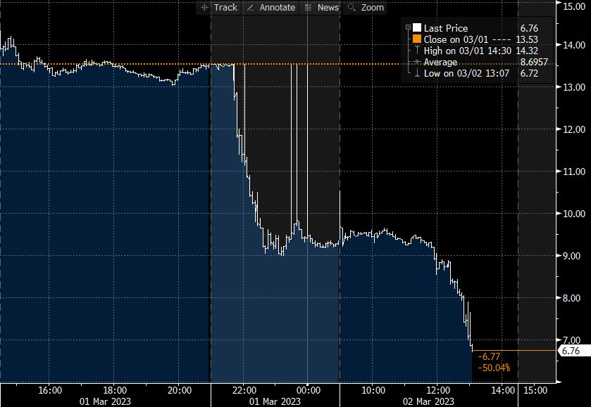 OracleXTrade's tweet photo. 2/8: The effects were immediately felt, as the stock price has since fallen by -50%. Another sign of the bank's problems is that Coinbase, one of the largest cryptocurrency exchanges, is no longer accepting deposits or withdrawals to the bank. #Coinbase https://t.co/s1f6qmTkXI