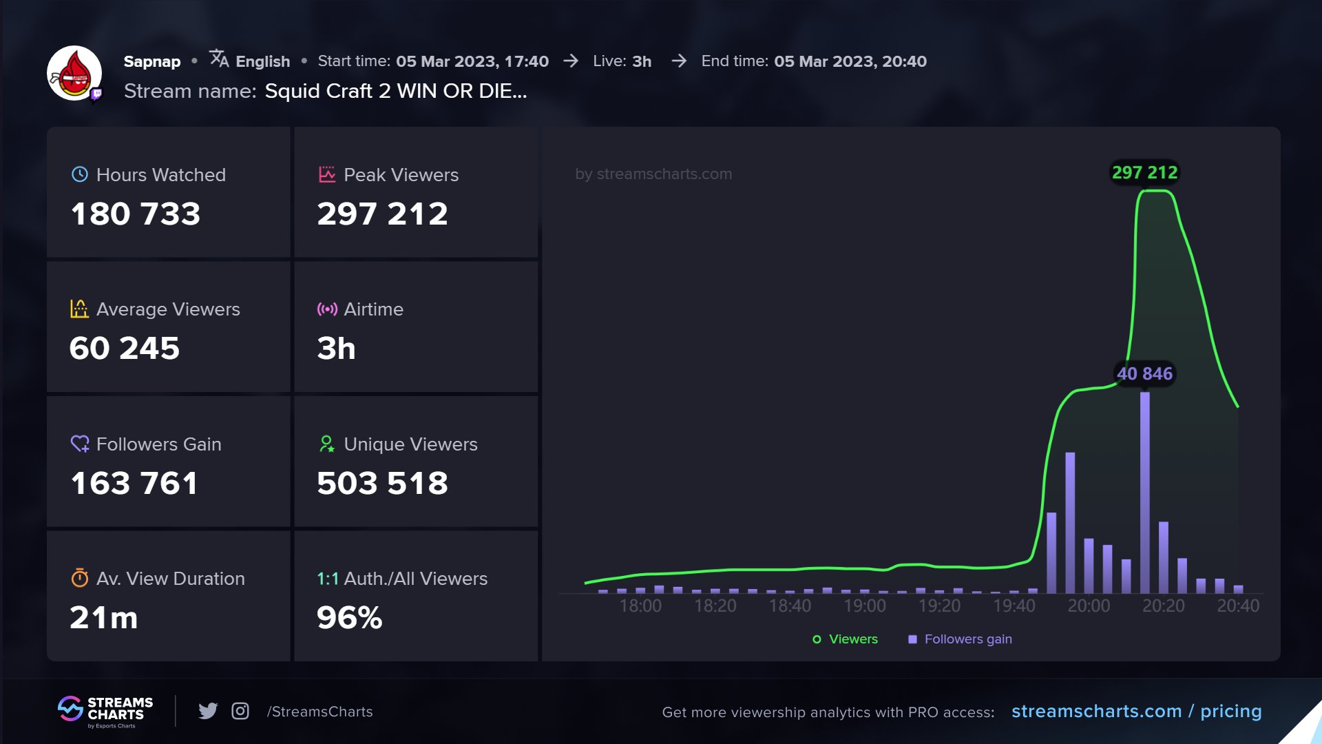 Sapnap Twitch stats after squidcraft : r/DreamWasTaken2