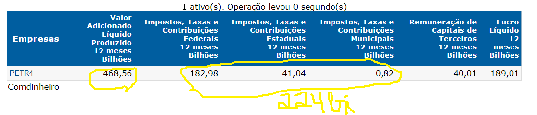 Em 2022, a #PETROBRAS gerou um valor adicionado líquido a distribuir de R$ 468 bilhões.
Agora veja como este bolo foi dividido entre o Fisco, Credores e Acionistas: