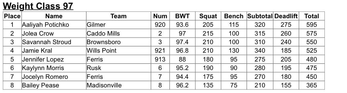 4X Regional Medalist &amp; 4X State Qualifier! 2nd place in the 97lb weight class with a total 575. Congrats to my team on medaling and hitting NEW PR’S!💚🖤🦊