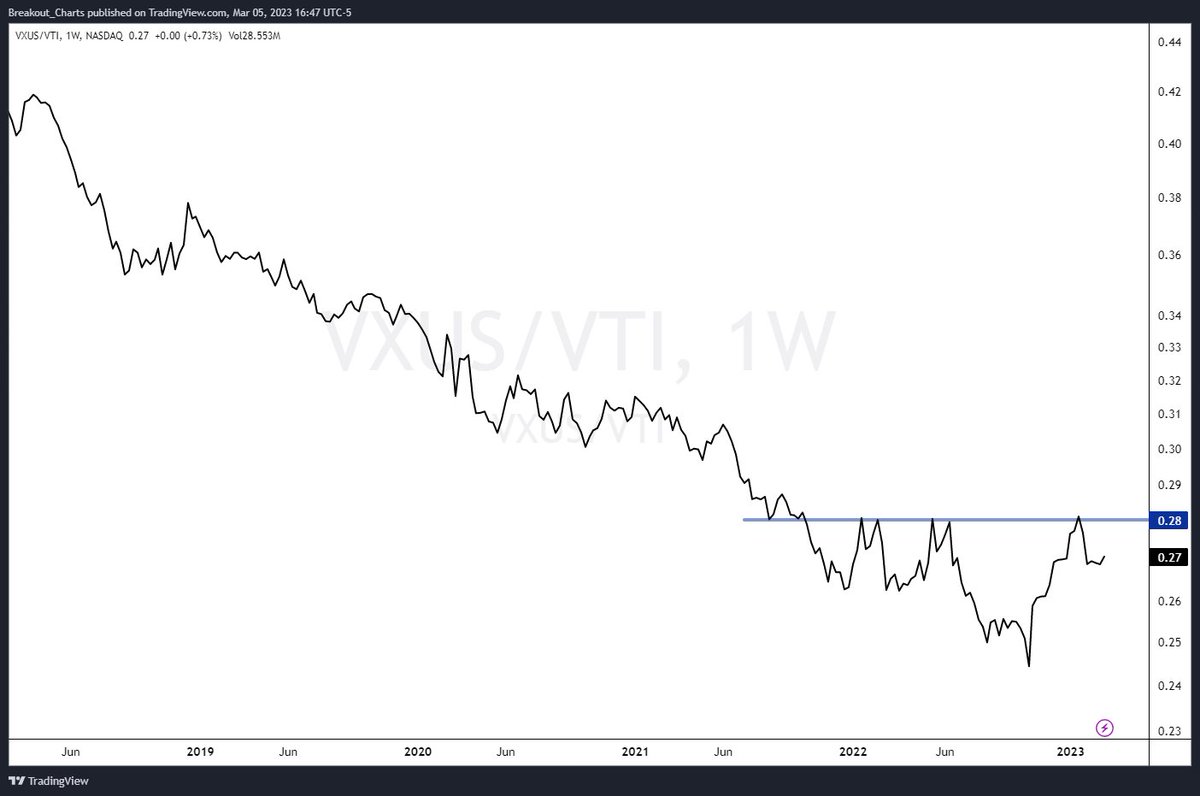 Vic's Charts on Twitter "Can't overweight foreign equities until this