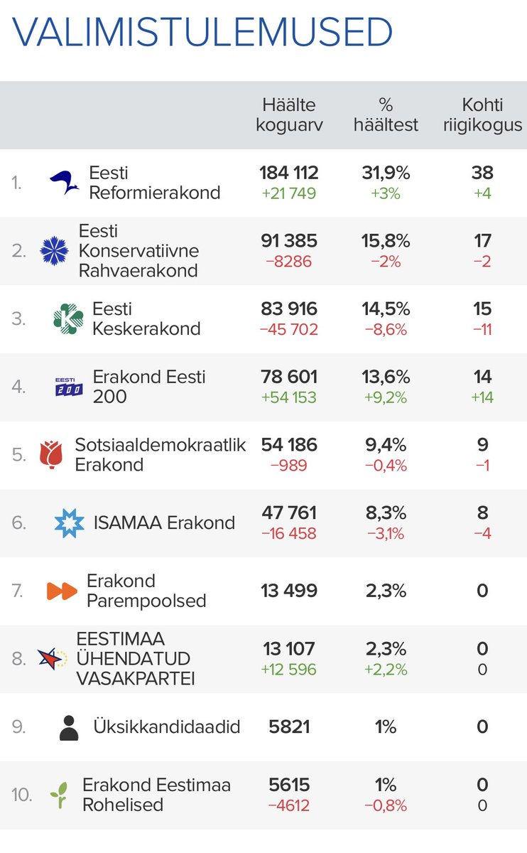 Viron vaalien ääntenlasku loppusuoralla. Oikeistoliberaali Reformipuolue menossa vakuuttavaan voittoon. 

Pääministeri <a href="/kajakallas/">Kaja Kallas</a> henkilökohtaisten äänten Viron ennätykseen, yli 31 000 ääntä vaikka pieni osa vielä laskematta. (Yhteensä ääniä annettu vähän yli 600 000).