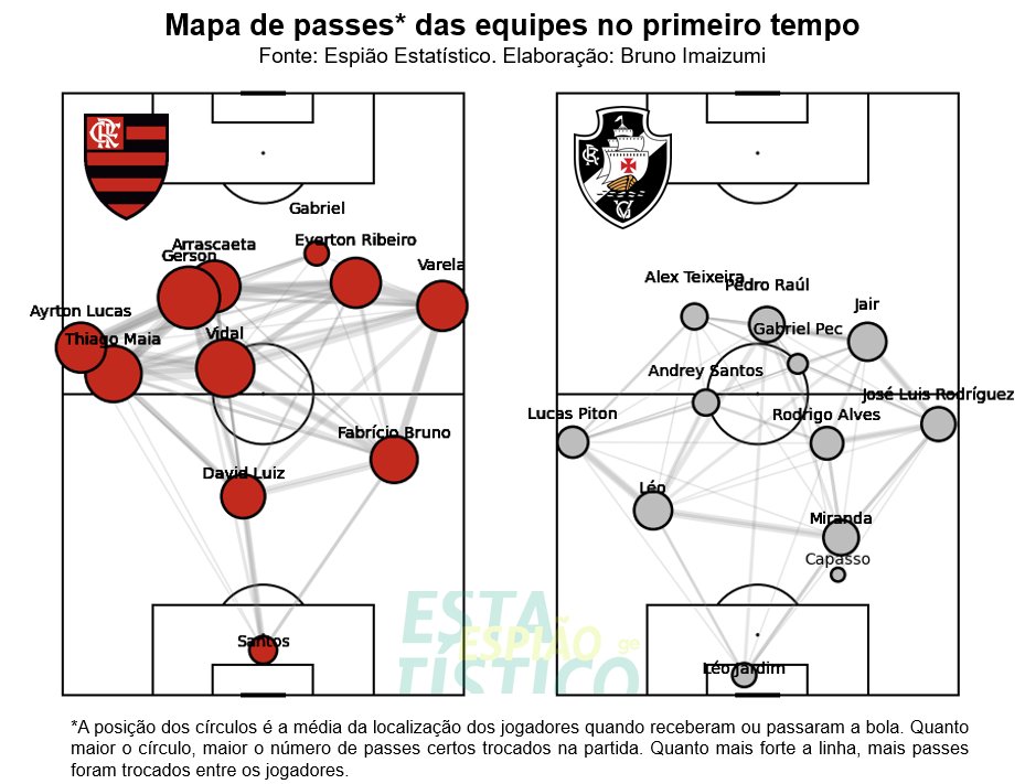 Flamengo x Vasco: os números, pranchetas e mapas de calor