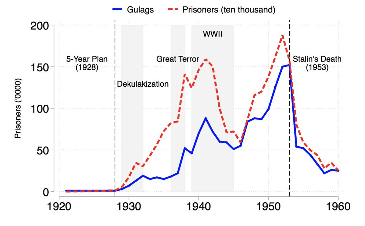 O terror em massa foi parte da Revolução desde o início - em 1921 já havia 84 campos em 43 províncias da Rússia de Lenin