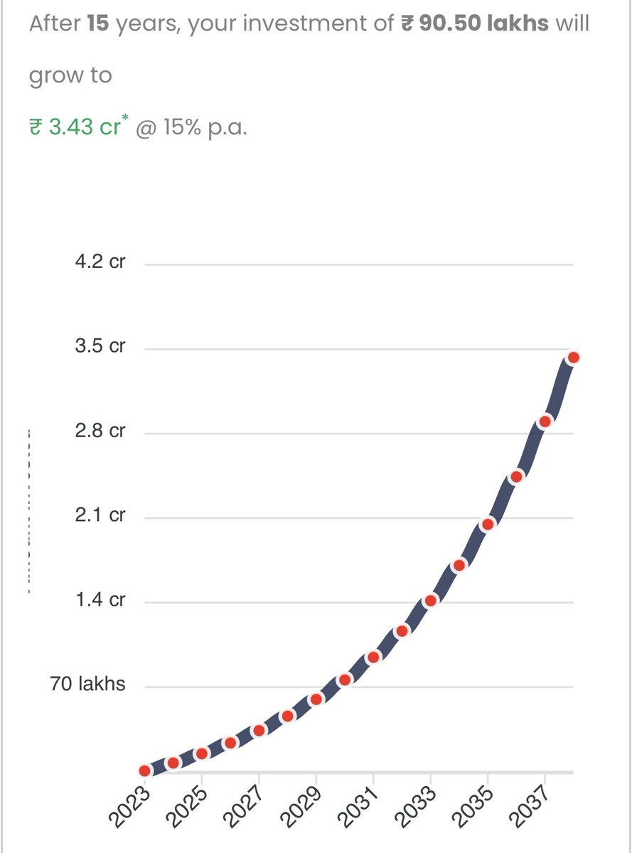 MadAboutStocks_'s tweet photo. What’s your Poison ?  

15K* 15%* 15Y: 01 Cr. //A 

33K* 15%* 15Y: 02 Cr. //B 

50K* 15%* 15Y: 03 Cr. //C

This Math is for representative purpose to show the power of Compounding+ Patience

2 Cents: Keep Upgrading!

#ETFing #Index #Passive 
P.S : I started ETFing Only in 2022! https://t.co/inY3GaqZzS