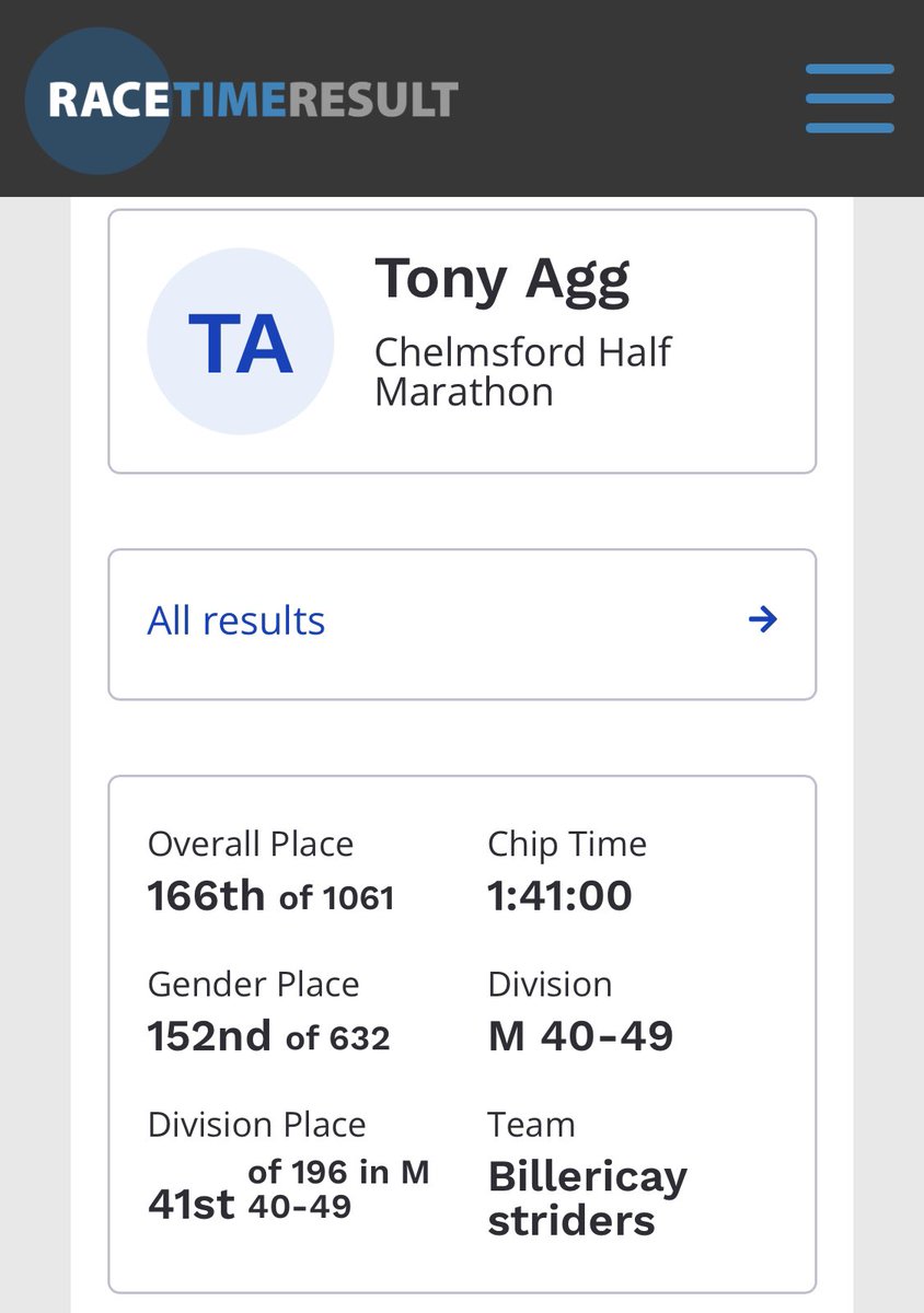 TonyRAgg's tweet image. @HalfMarathon done and dusted, pretty pleased with that time and result considering the mileage has gone up a bit through marathon training, what a lovely medal as well 🏅👌 @Bcay_Striders @EssexAArunning #ukrunchat #CMhalf