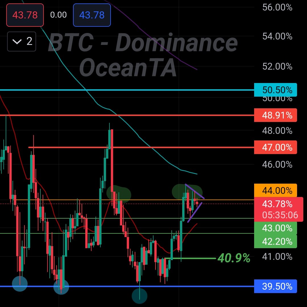 ocean__ta's tweet photo. #BTCD #Bitcoin #Binance #BTC #anxiety #Ukraine️ #VCTLOCKIN #BahrainGP #NFTCommunity #Blockchain #DéFI #nftart #SaveWarriorNun #Aptoss #GalxeID #dominantBTC #hfts #trading
В данный момент сложно дать какой-то прогноз по доминации, более ясная картина на капитализации альтов https://t.co/nwp0evssvQ