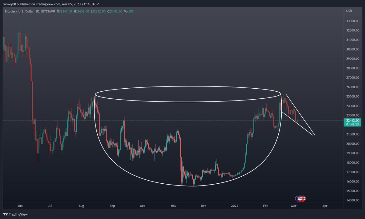 #SPX500 does this look bearish to you? If $SPX continues to rally (and IMO it does),  #Bitcoin also will hit at least 28k. It doesn't mean it can't drop further but the lowest price I can see for  #BTC is 19.4k!