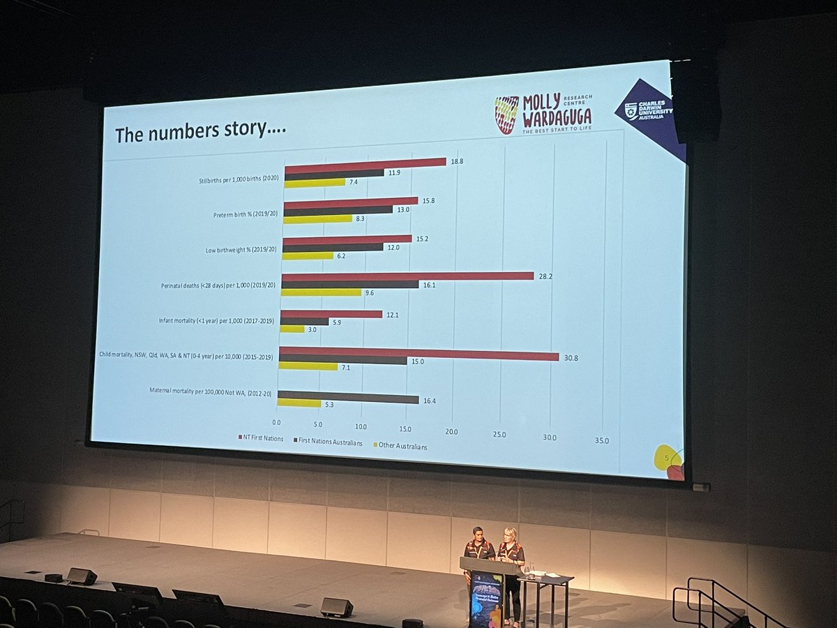 DrKPalmer's tweet photo. Amazing talk from Yvette Rowe and @KildeaSue @mypsanz reminding us of the need for a revolution and to listen to ensure First Nations mums have the same chance of an uncomplicated pregnancy as other Australian mums. https://t.co/4fsQKGPeNo