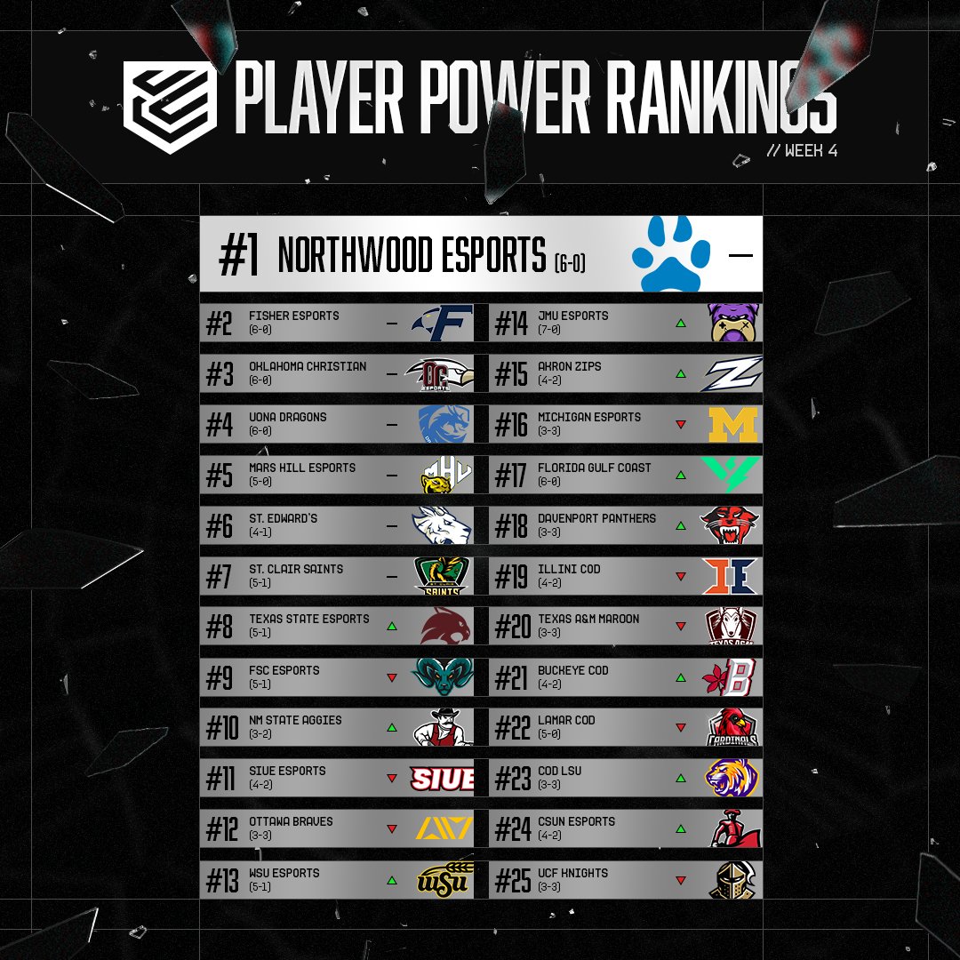 College CoD on Twitter "Rankings check 🔍 The Power Rankings are out as we get ready for Week 4