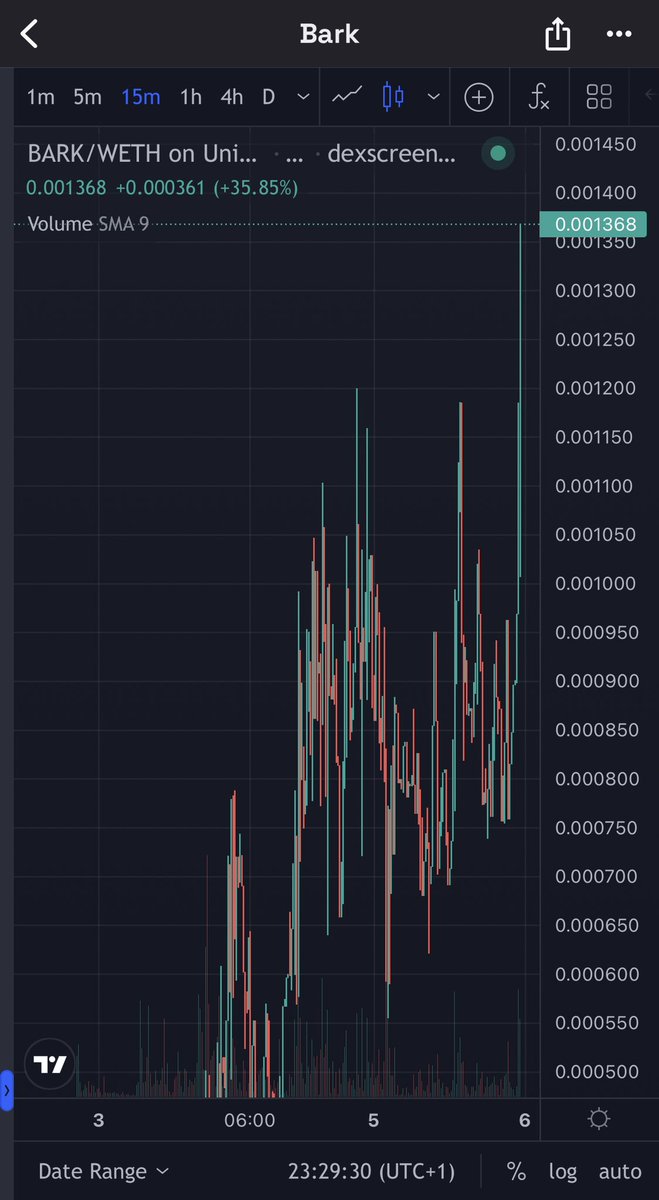 mrgembrain's tweet photo. 🚨 BREAKING ATH ALERT 🚨 #BARK just hit an all-time high and is attracting the attention of crypto whales! With its revolutionary anonymous swap technology on the #shibarium network, it's no wonder #BARK is making waves in the crypto world. 🔥 🚀 @BarkTools https://t.co/pV16H6m8pY