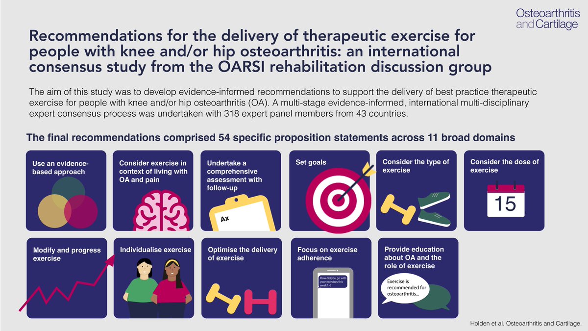 Osteoarthritis and Cartilage Journals (@oacjournal) on Twitter photo Recommendations for the delivery of therapeutic exercise for people with hip or knee #osteoarthritis 🚶🏻♀️🏋️♀️
Read the #EditorsChoice chosen by <a href="/ProfDavidHunter/">ProfDavidHunter</a> in this month's issue of OAC
🔗 doi.org/10.1016/j.joca… Recommendations for the delivery of therapeutic exercise for people with hip or knee #osteoarthritis 🚶🏻♀️🏋️♀️
Read the #EditorsChoice chosen by <a href="/ProfDavidHunter/">ProfDavidHunter</a> in this month's issue of OAC
🔗 doi.org/10.1016/j.joca…