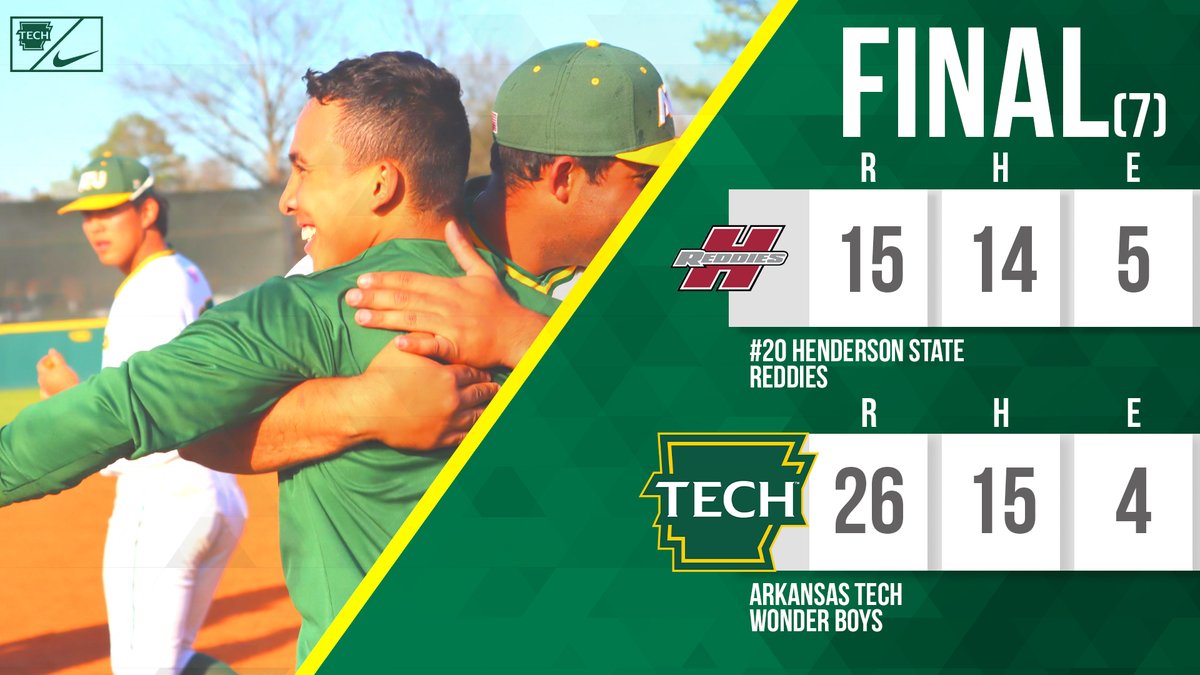 FINAL | 𝗛𝗢𝗟𝗬 𝗖𝗢𝗠𝗘𝗕𝗔𝗖𝗞 𝗪𝗢𝗡𝗗𝗘𝗥 𝗕𝗢𝗬𝗦! 
🤯🤯🤯😤😎🧹

Down 13-0 going into the bottom of the third, the Wonder Boys out-score No. 20 Reddies 26-2 over the next four innings to 🆁🆄🅽-🆁🆄🅻🅴 Henderson and complete the series sweep!

#FightOn