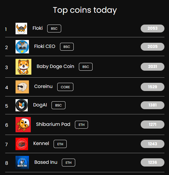 CoinMetaHub's tweet photo. Top tokens today on https://t.co/JI2jOoiBgK - which are you buying?
1) @RealFlokiInu #Floki
2) @FlokiCeoo #FlokiCeo
3) @babydoge #BABYDOGE
4) @CoreInuCoin #CoreInu
5) @DogaiToken #DogAI
6) @ShibariumPadETH $SHIBP
7) @KennelLocker #Kennel
8) @BasedInuOnBase #BasedInu
#ETH #BSC #Shibarium