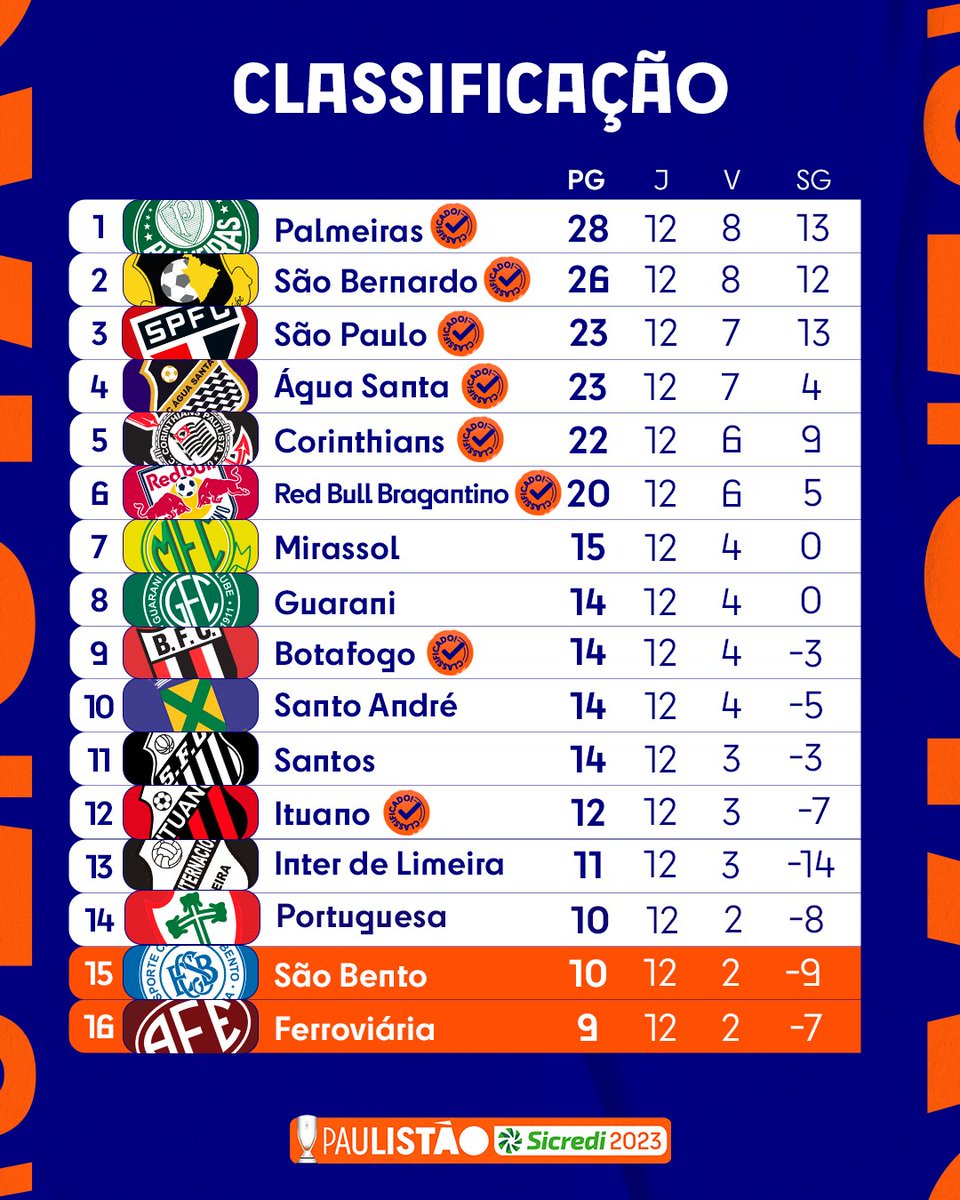 Paulistao's tweet photo. CLASSIFICAÇÃO GERAL!
Primeira fase do Paulistão Sicredi concluída com sucesso!✅
#FutebolPaulista #PaulistãoSicredi https://t.co/US8TUyYuxd