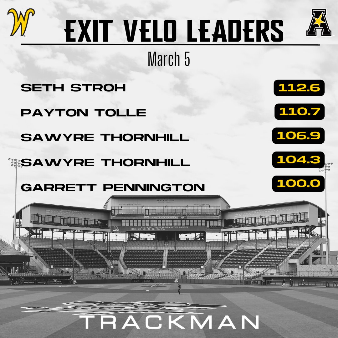 Our top 5️⃣ @TrackManBB exit velos from todays win vs. Oakland! 💪