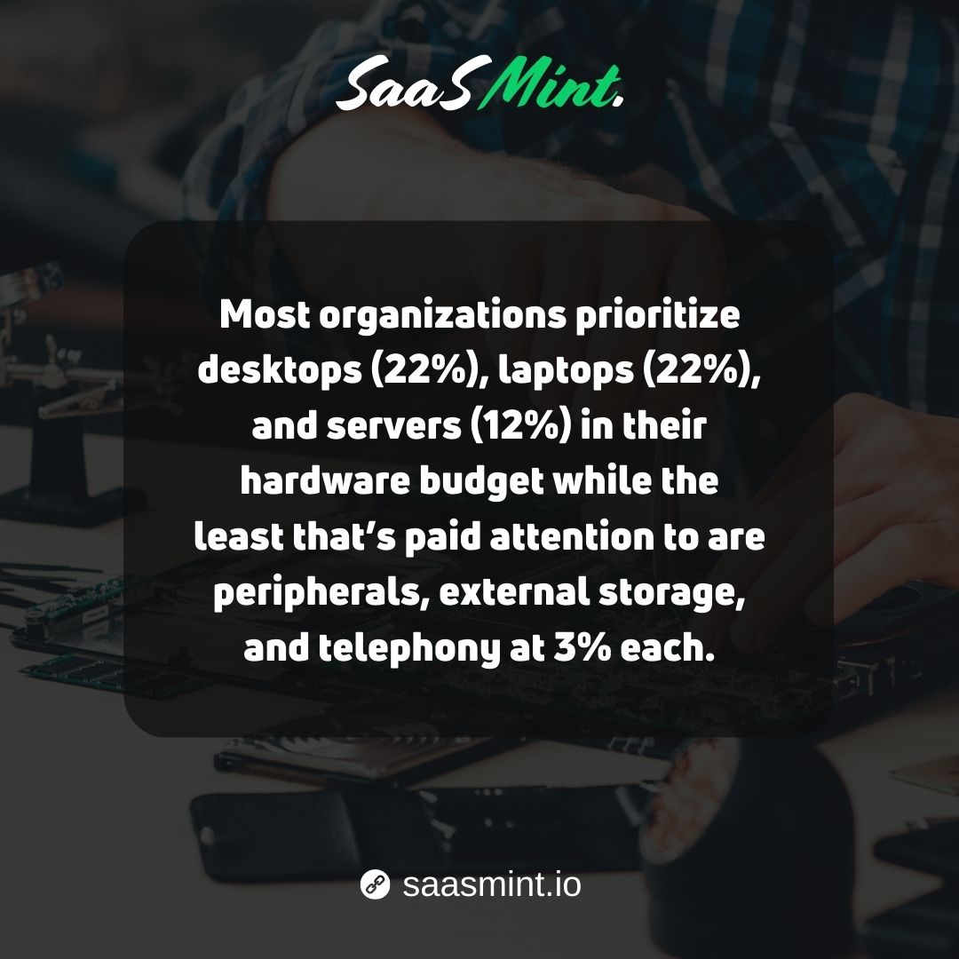 SaasMint's tweet image. Most organizations prioritize desktops (22%), laptops (22%), and servers (12%) in their hardware budget while the least that’s paid attention to are peripherals, external storage, and telephony at 3% each.

#hardware #hardwarestatistics #statistics #saasmint