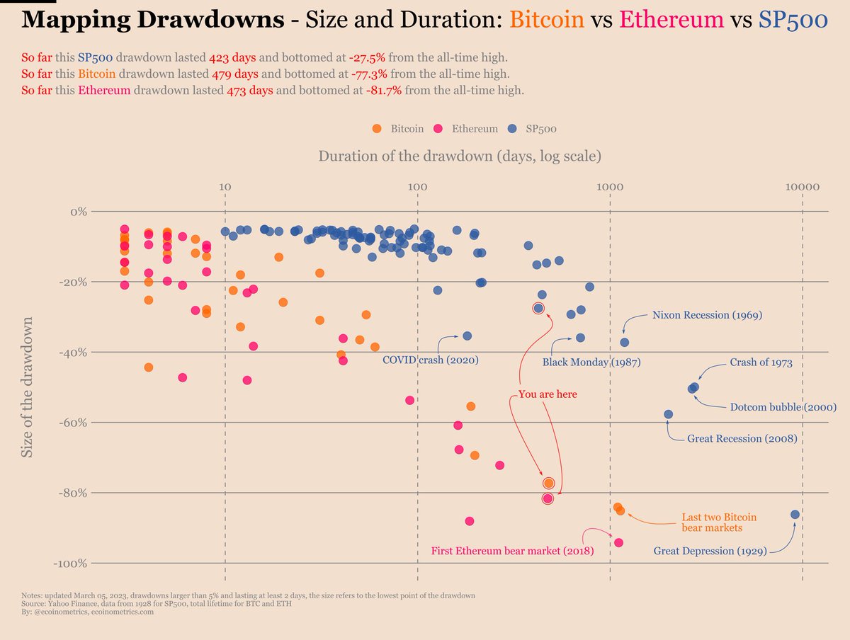 ecoinometrics's tweet image. Do you expect that we are heading towards a recession?

If yes then risk assets still have lower to go in order to be aligned with historical drawdowns.

Right now your are here 👇