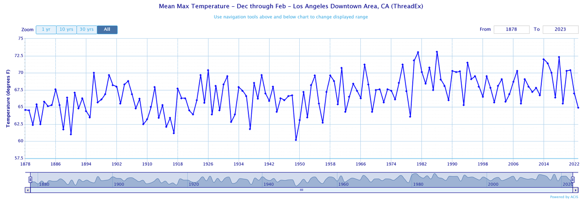 NWSLosAngeles's tweet image. Have you noticed the winter being cooler than usual? For the meteorological winter (Dec-Feb), the average daytime high temp at Downtown #LosAngeles was 64.9°, the coolest since the winter of 1978-79. #CAwx