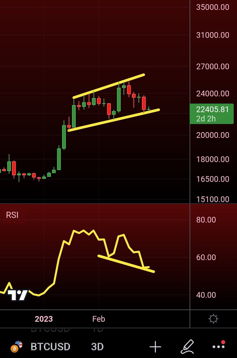 MatthewHyland_'s tweet photo. Let's see if #Bitcoin creates 3-Day RSI bullish divergence like it did in 2019 after the first impulse move up off the best market lows

2019 - 2023 https://t.co/yUz8n6HdsV