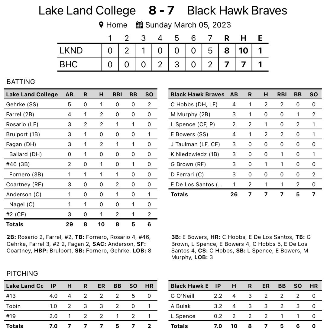 BHawksbaseballH's tweet photo. ๐๐ผ๐๐ ๐๐๐พ๐ผ๐
Braves (1-3) split todayโs doubleheader in two hard-fought games against Lake Land College
๐๐ฎ๐บ๐ฒ ๐ญ
Lake Land - 7
Braves - 8
๐๐ฎ๐บ๐ฒ ๐ฎ
Lake Land - 8
Braves - 7 https://t.co/Qd9fqV98Sb
