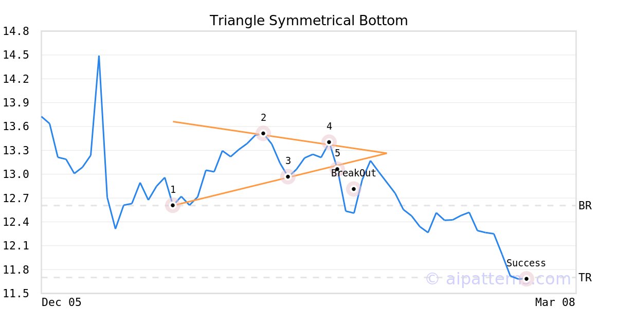Tickeron's tweet image. A.I.dvisor made a bearish call on $REVG, netting in a 10.70% gain over 1 month #REVGroup #stockmarket #stock srnk.us/go/4458602