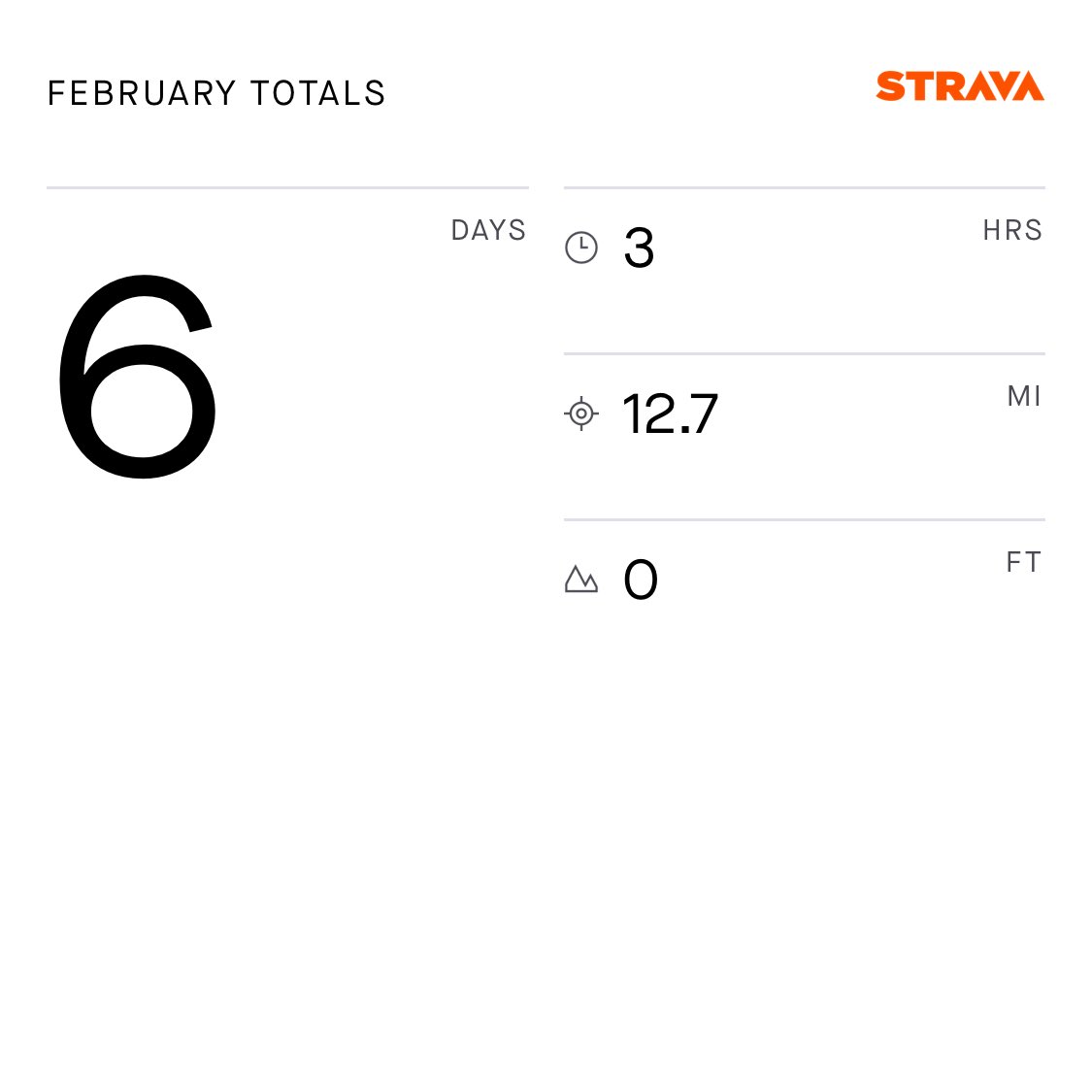 ckittiesprint's tweet photo. 🏃🏽‍♀️🚴🏽‍♀️🏋🏽These aren't groundbreaking numbers here, but as you can see it's the most active I have been in quite awhile! And not just running, I've incorporated weights &amp; cycling into my training 💁🏽‍♀️

#Runner #MotherRunner #RunCLE #HalfMarathonTraining #RunChat #RunRoRo https://t.co/UauAB2GlhJ