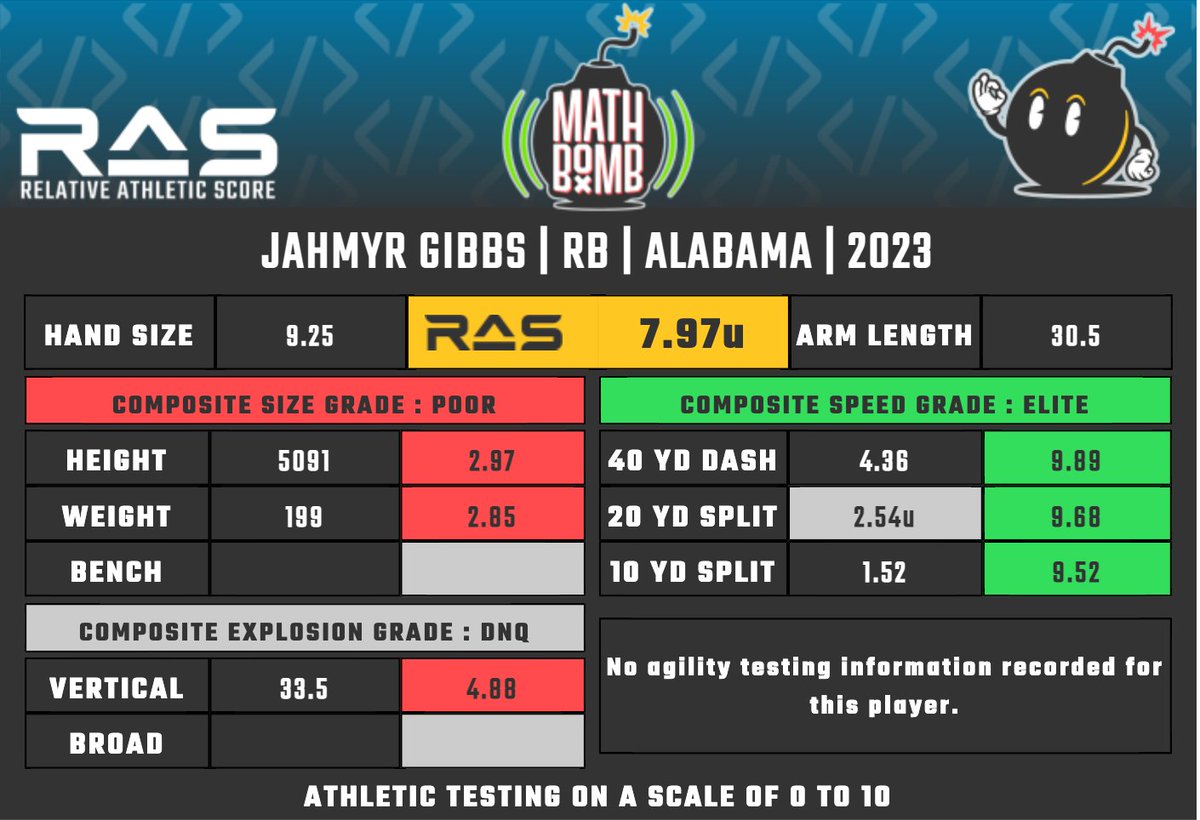 Underdog NFL on Twitter "RB Jahmyr Gibbs NFL Combine relative athletic