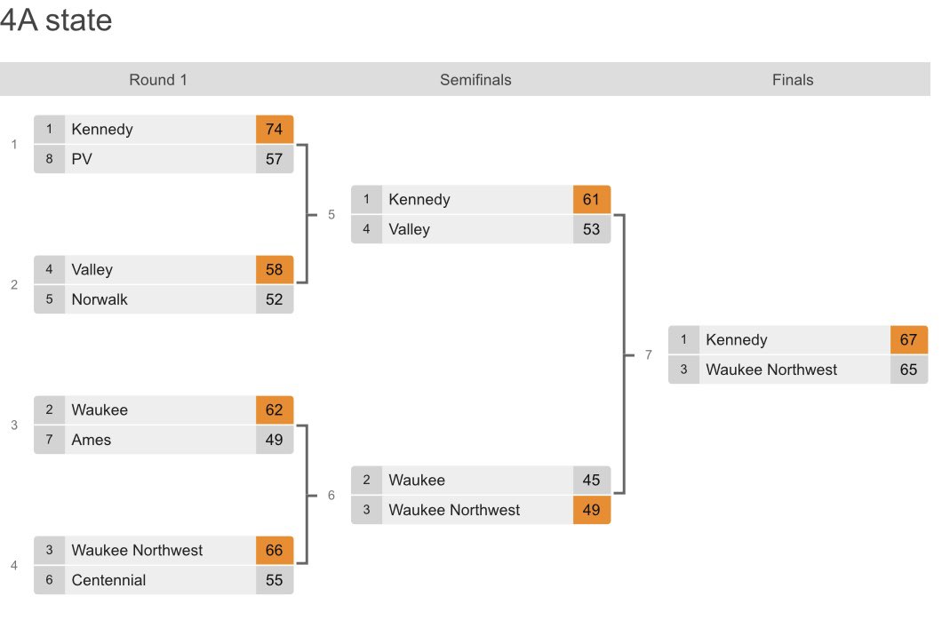Class 4A State predictions!
CRK claims first BBall title since the 80’s👀