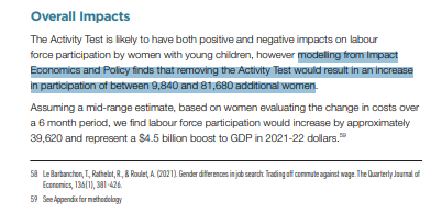 ChiefExecutiveWomen (@cewaus) on Twitter photo The Activity Test, which limits access to subsidised child care based on work hours, was meant to incentivise participation in the labour market.
Instead, it acts as a barrier to women returning to work.
New from <a href="/ImpactEconAU/">Impact Economics and Policy</a> @EconomistAnge: static1.squarespace.com/static/61e32e6… #auspol The Activity Test, which limits access to subsidised child care based on work hours, was meant to incentivise participation in the labour market.
Instead, it acts as a barrier to women returning to work.
New from <a href="/ImpactEconAU/">Impact Economics and Policy</a> @EconomistAnge: static1.squarespace.com/static/61e32e6… #auspol