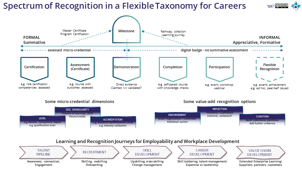 donpresant's tweet photo. Dusting off the blog..
The Case for Full Spectrum “Inclusive” Credentials
https://t.co/jTnJFsNhdG
#OpenBadges #Microcredentials #DigitalBadges #DigitalCredentials #LifelongLearning #LifewideLearning #OpenRecognition https://t.co/tm94GxZhfz