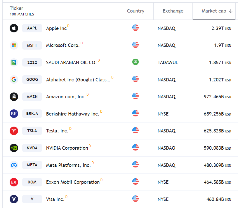 Biggest companies in the world, by market cap