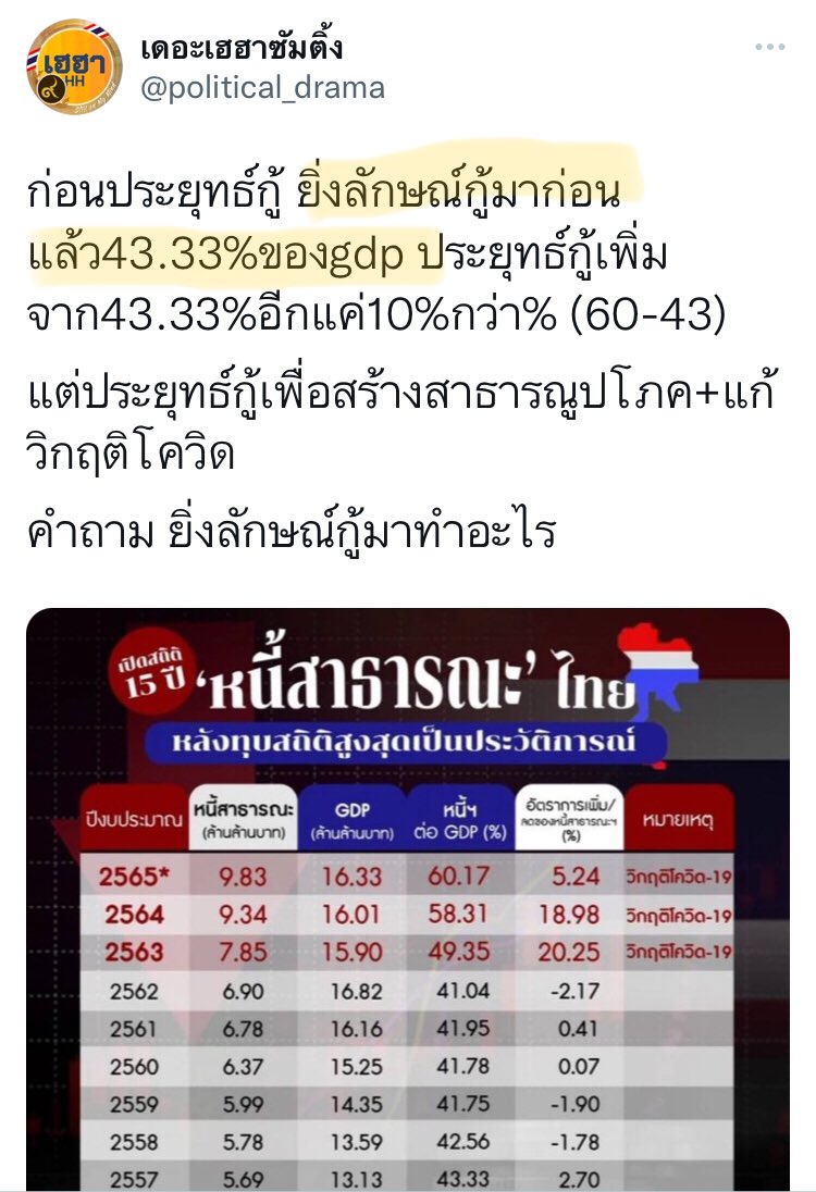 pran2844's tweet photo. ยุคยิ่งลักษณ์ก่อหนี้เพิ่มเพียง 750,000 ล้านบาท แต่ในยุคประยุทธ์กู้ถึง 4.81 ล้านล้านบาท ประยุทธ์ก่อหนี้ใส่บ่าคนไทยมากกว่าถึง 6.5เท่าของรัฐบาลยิ่งลักษณ์ https://t.co/JEpR2ueybo