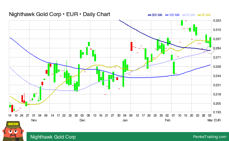 PenkeTrading's tweet image. I found you a Golden Cross on the daily chart of Nighthawk Gold Corp.

 $M2M2 #M2M2 #goldencross #bullish

penketrading.com/symbols/M2M2.F/