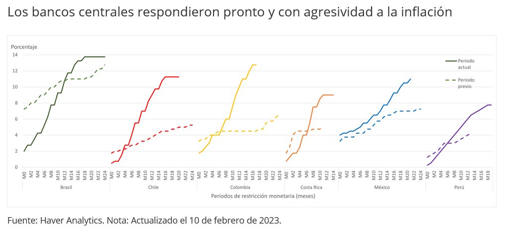 Los bancos centrales de #AmLat y el #Caribe han respondido a tiempo y con agresividad a la inflación. 

Lee más aquí: wrld.bg/CRwL50N5oMR