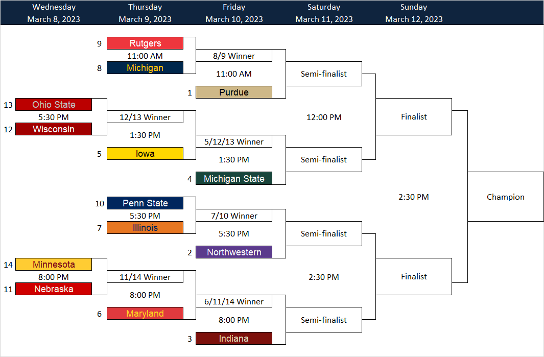 Matt Hackman on Twitter "Big Ten Tournament Bracket IF Northwestern