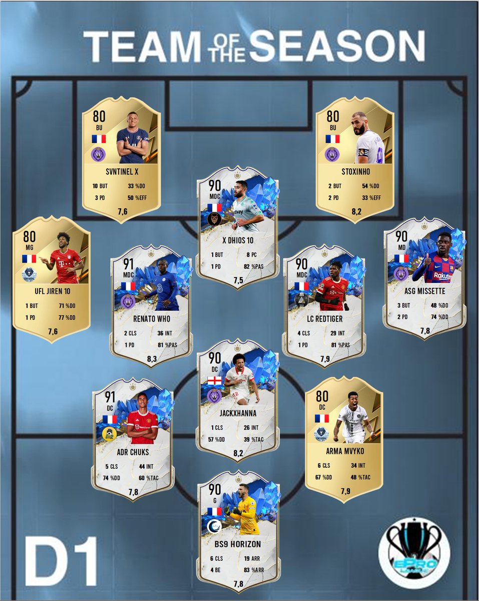 <a href="/eProLeagueCP/">EPro League CP</a>
Division 1

📈 TOTS Saison 2

Félicitations aux 11 joueurs sélectionnés pour cette TOTS 👏

<a href="/GwDavidI10I/">Gw David I10I</a> <a href="/Reborn_Brute/">Brvte</a> <a href="/OLG_Tennis49/">OLG Tennis49</a>