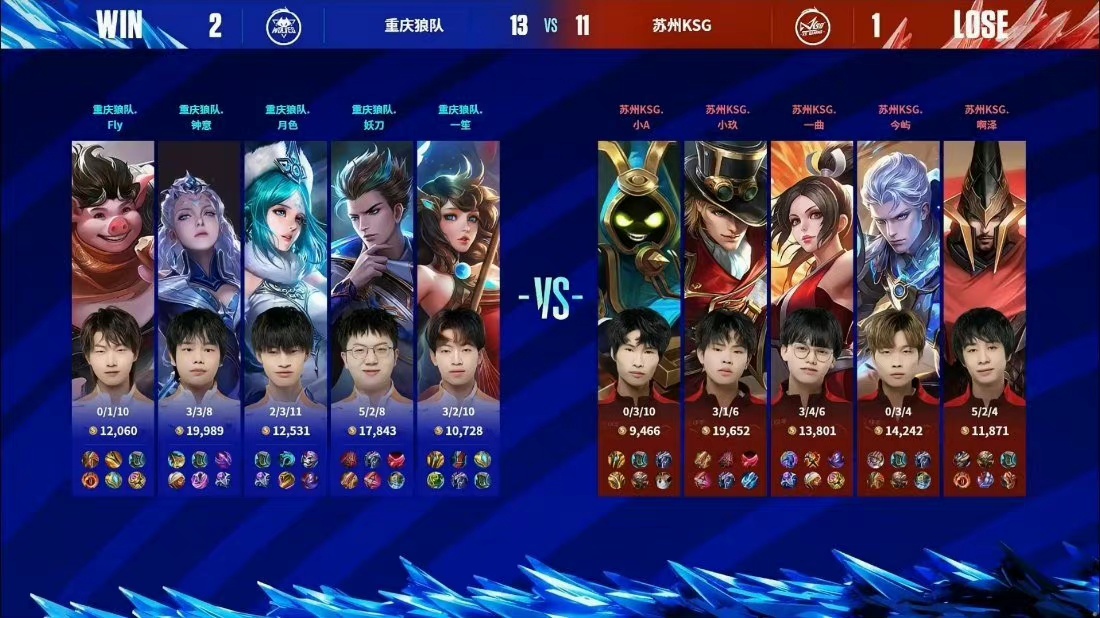 WolvesEsp_Fans's tweet image. Yesterday Match Result
Wolves 3 : 1 KSG
Good Job🫶🫶🫶
Despite lossing the first game, Wolves quickly recovered and won the third straight game.
The last three games' details are below:
Wolves (win) 14 : 8 KSG
Wolves (win) 13 : 11 KSG
Wolves (win) 9: 2 KSG