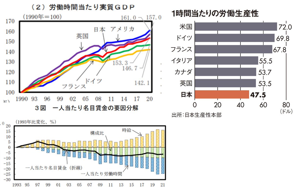 実は労働時間あたり実質GDP（労働生産性（時））の伸びは日本はアメリカよりは低いがドイツよりも高い。バブル崩壊以後の日本の実質GDPや一人あたり名目賃金の伸びが欧米より低い１番の理由は労働時間減である。もともと日本の労働生産性は低いが労働時間で欧米に対抗して  ...