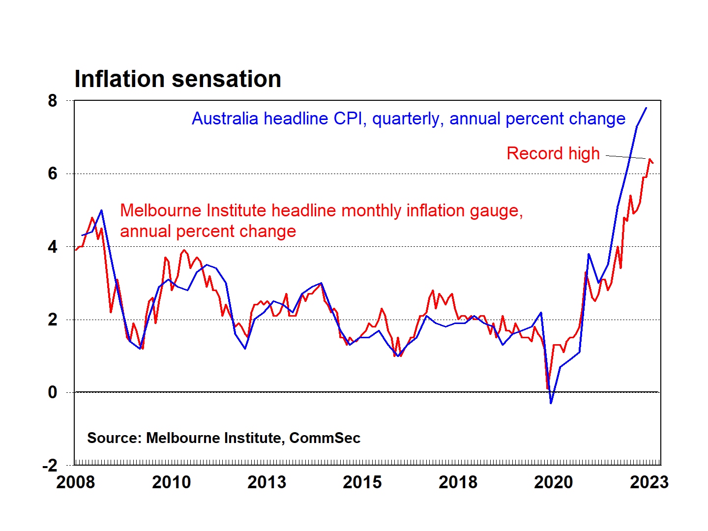 CommSec on Twitter "Melbourne Institute monthly inflation gauge