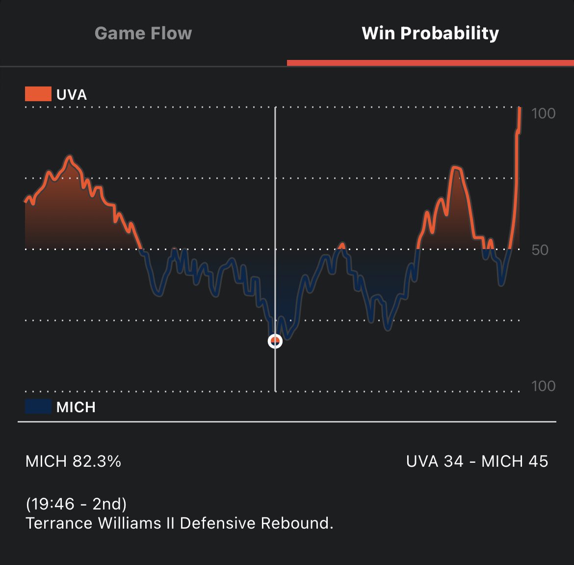 UMvsEveryone's tweet photo. Games Michigan did NOT win this season: a thread 🧵 

1. Virginia https://t.co/7RvrcPUNC1