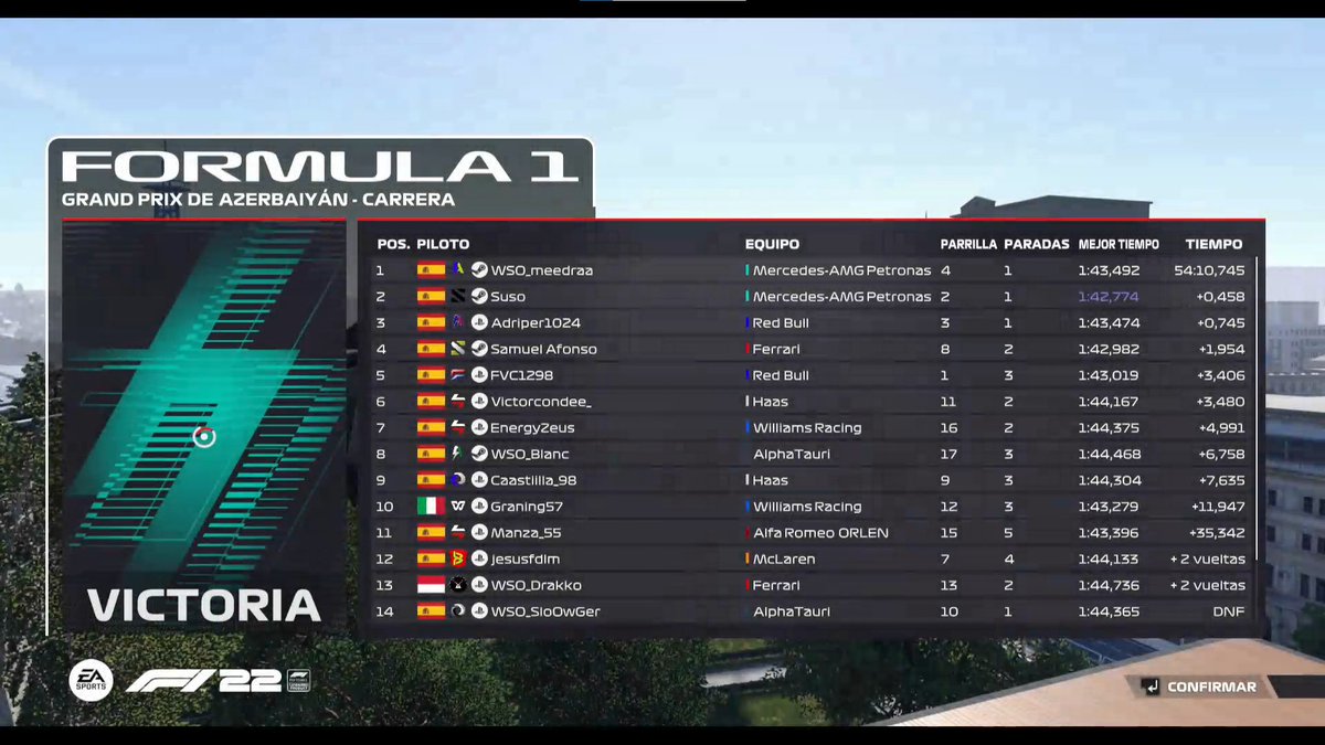 Termina el GP de Azerbaiyán en #F23.

Evento marcado por los SCs tras varios DNFs, donde <a href="/AlvaroMeedraano/">Alvaro Medrano</a> consiguió imponerse sobre el resto para conseguir su primera victoria en la categoría.

El podio lo completaron <a href="/xSusoCM/">𝗦 𝗨 𝗦 𝗢 🇪🇦</a> y <a href="/adriisperez/">Adriper1024</a>.

¡¡ Enhorabuena !!