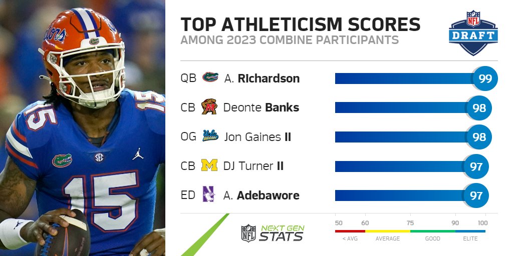 Next Gen Stats on X: 'The #NFLCombine results are in. Discover the top 5  most athletic prospects at this year's event based on the Next Gen Stats  athleticism score powered by @awscloud.