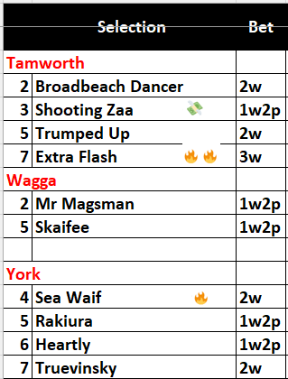 brianchegs's tweet photo. #horseracingtips 🏇🇦🇺🦘
Monday racing you sometimes find a few hidden💎after a full on weekend
Hopefully we have a few winners
#Tamworth
3⃣Shooting Zaa💸1w2p
7⃣Extra Flash🔥🔥3w
#York
4⃣Sea Waif🔥2w
Tinkering with #Form2win for #Ausracing for tracks
https://t.co/AZlB1SH15o https://t.co/VYgjy6Ugw1
