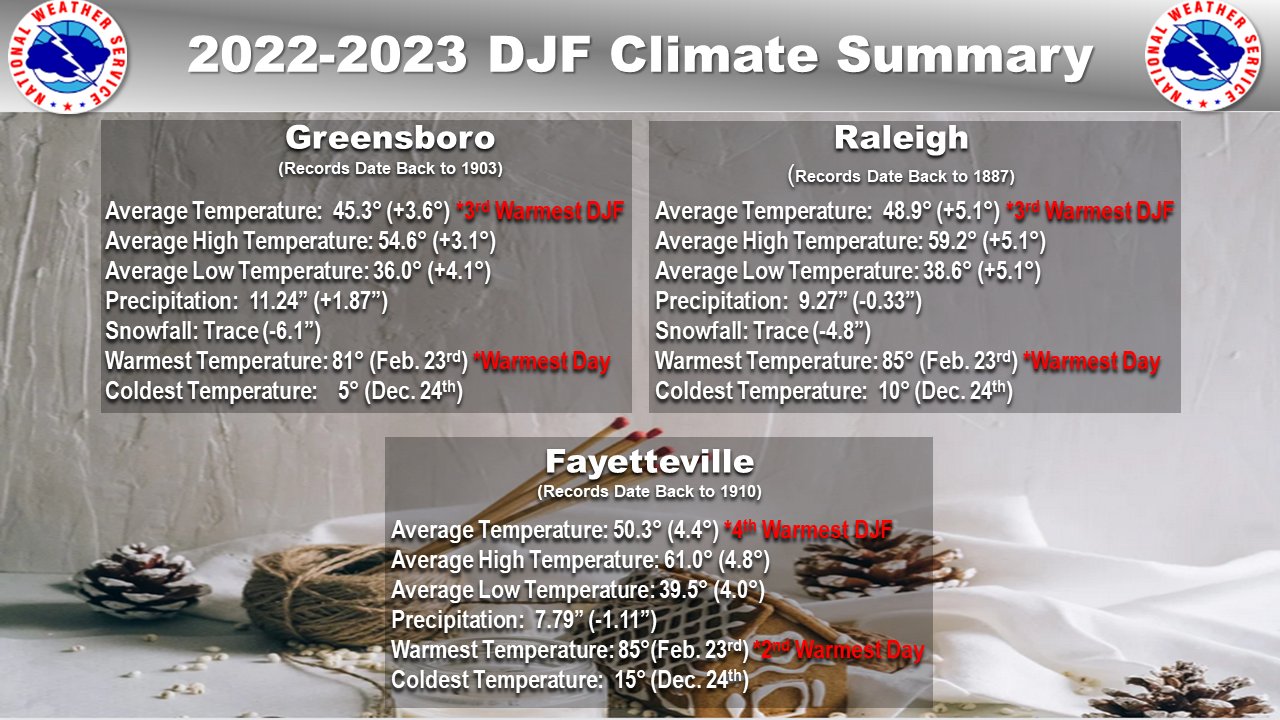 Winter 2022-2023 Climate Summary