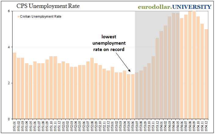 JeffSnider_EDU's tweet photo. Worth repeating: the lowest unemployment on record in the US (modern estimates) came in June 1953. 

The recession of '53/'54 started the very next month.

The unemployment rate is TERRIBLE as a cyclical indicator.  So is payroll data. Beer is better.

https://t.co/OwSoPinzSE https://t.co/QUdt2a0stE