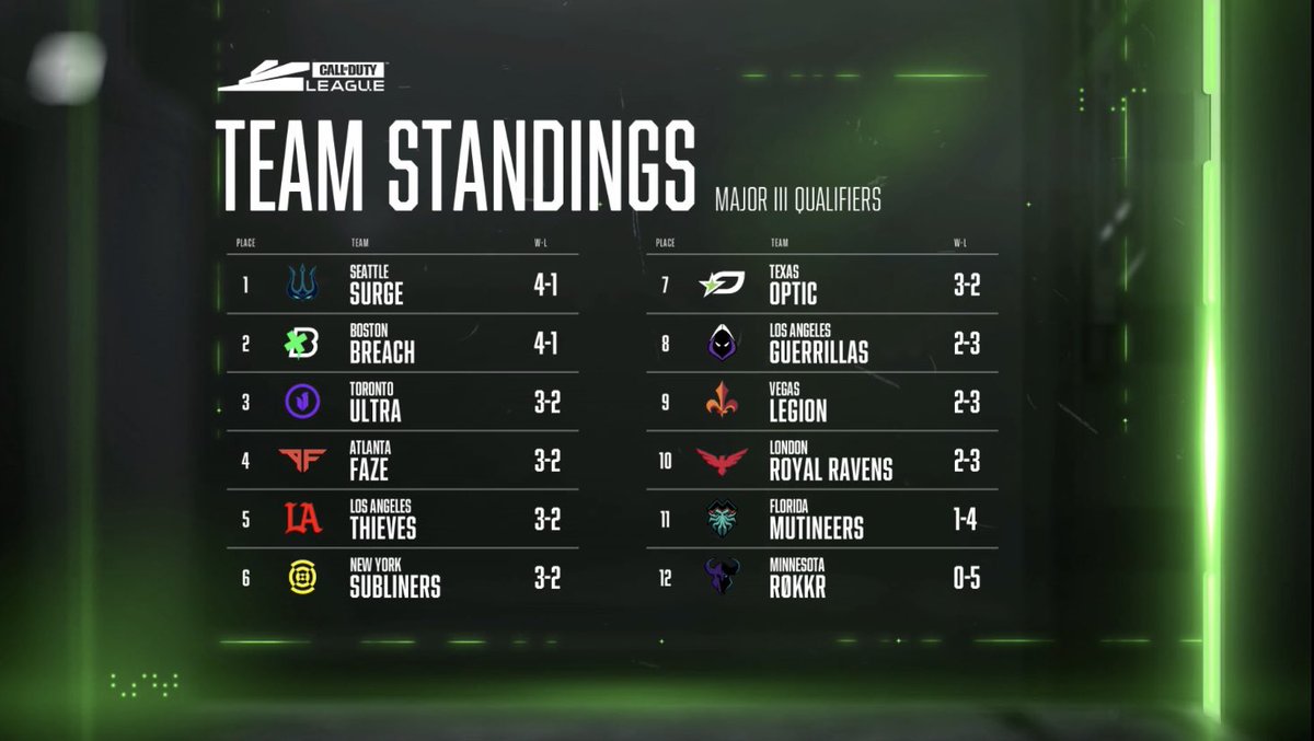 CDL Intel on Twitter "Major III day one schedule + final standings