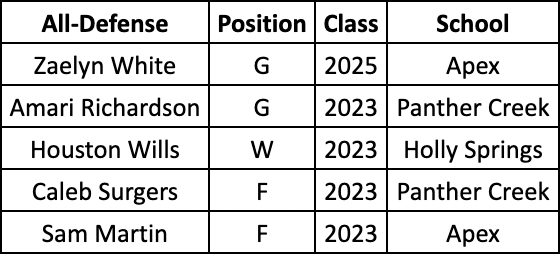 Wake Hoops SWAC All-Defensive Team

Zaelyn White - Apex
Amari Richardson - Panther Creek
Houston Wills - Holly Springs
Caleb Surgers - Panther Creek
Sam Martin - Apex